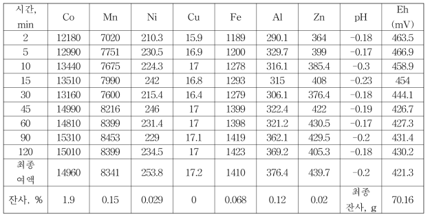 07, 08 CMB 1단 침출실험 결과(고액비 2.5:10(100g/500ml), 2M황산, 온도 60℃) ,mg/L