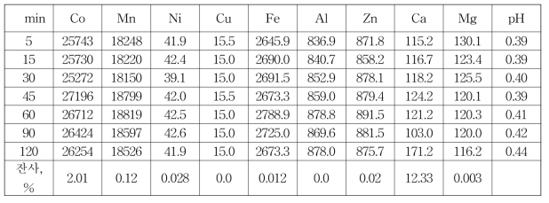 100 mesh under size 시료를 이용한 07, 08 CMB 1단 침출실험 결과(고액비3:10 (150g/500ml), 2M황산, 온도 60℃), mg/L