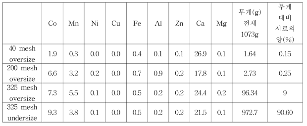 볼밀을 사용하여 분쇄 후 입도분리 별 시료의 조성, %