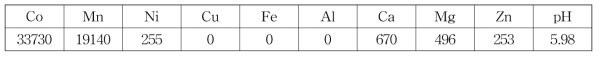 450℃ 열처리한 07, 08 CMB 다단 침출액의 조성 (침출 조건 : 2M 황산, 온도 60℃, O/A=3 ), mg/L