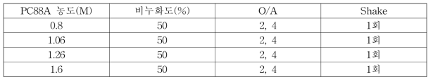 PC88A 몰농도와 O/A 별 추출 실험 조건