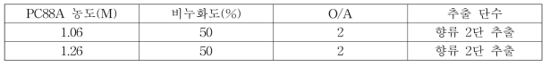 1.06 M, 1.26 M PC88A 향류 2단 추출 실험 조건