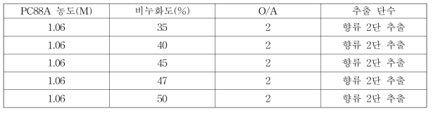 1.06 PC88A 비누화도(35, 40, 45, 50%)에 따른 향류 2단 추출 실험 조건