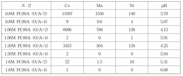 PC88A 몰농도와 O/A 별 추출 실험 후 Raffinate의 조성, mg/L