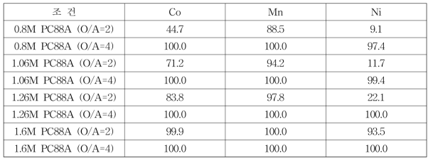 PC88A 몰농도및 O/A 별 추출율, %