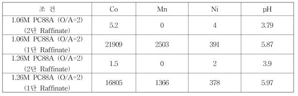 1.06, 1.26M PC88A 향류 2단 추출 실험 후 1, 2단 Raffinate의 조성, mg/L