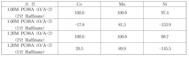 1.06, 1.26M PC88A 향류 2단 추출 실험 추출율, %