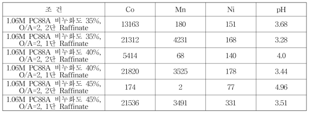 1.06M PC88A 비누화도(35, 40, 45, 50%)에 따른 향류 2단 추출 실험 후 Raffinate의 조성, mg/L
