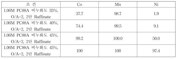 1.06M PC88A 비누화도(35, 40, 45, 50%)에 따른 향류 2단 추출 실험 추출율, %