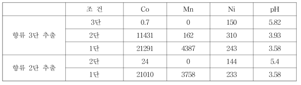 1.06M PC88A 비누화도(47%)에 따른 향류 2단, 3단 추출 실험 후 raffinate의 조성 , mg/L