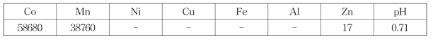 PC88A를 사용하여 Co, Mn만을 선택적 추출한 Co, MnSO4 전해액의 조성 (O/A=6탈거, 2M 황산), mg/L