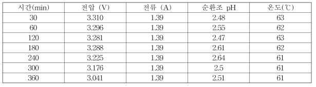 시간에 따른 전압 및 전류, pH 변화