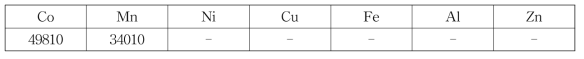 Table 43. 전해채취 실험 후 전해액의 조성, mg/L