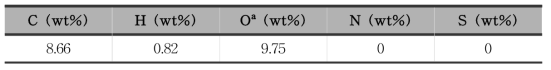 폐 CMB촉매 슬러리 탄산화반응 생성물의 원소분석 결과 (Dry basis)