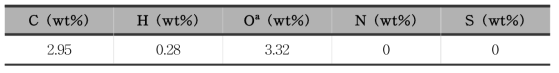 폐 CMB촉매 슬러리 탄산화반응 생성물의 원소분석 결과 (Wet basis, 수분제외)