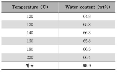 건조온도별 폐CMB촉매 생성물의 함수율