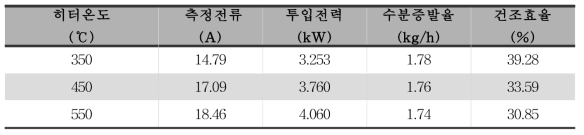 히터온도에 따른 건조효율 산정