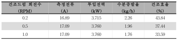 건조드럼 회전수에 따른 건조효율 산정