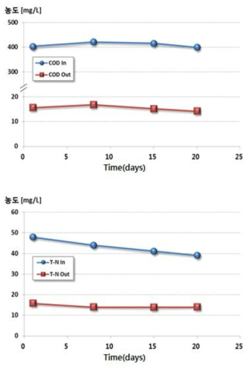 조건 3 Conventional 반응기 수질분석결과(CODCr, T-N)