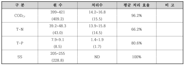 3조건 Conv. 원수 및 처리수 분석결과