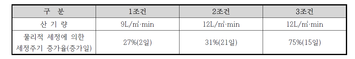 산기조건에 따른 세정주기 증가율