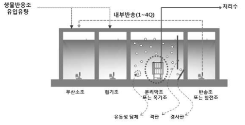 생물학적 처리공정 모식도