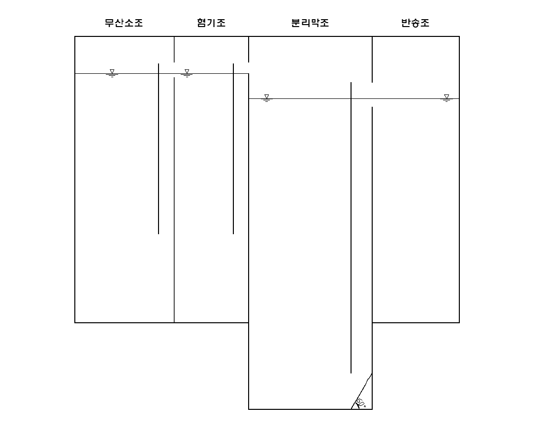 Pilot plant 생물학적 처리조