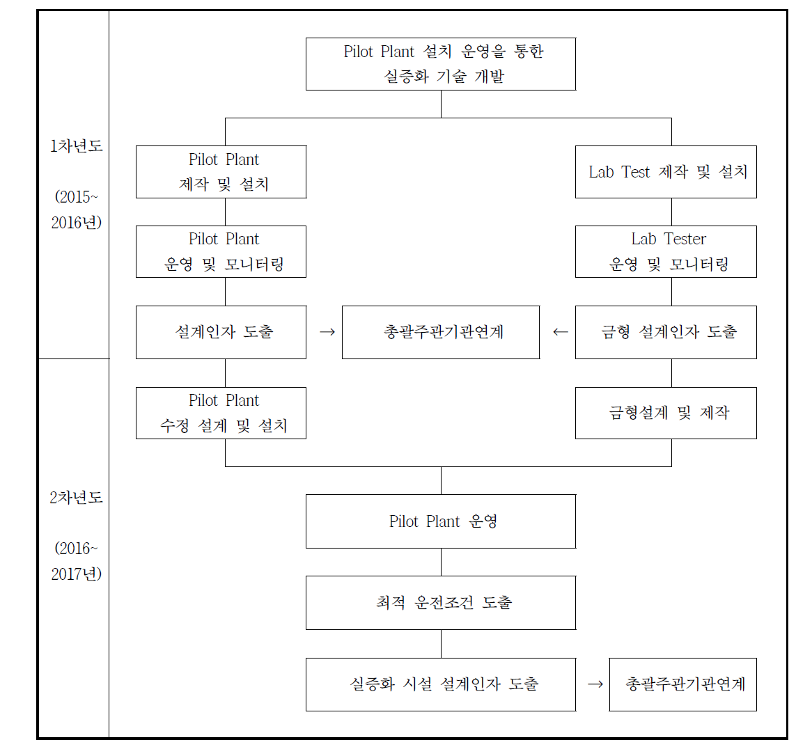 연차별 추진 체계