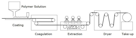 평막형 분리막 제조 공정 모식도