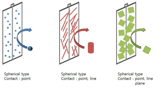 담체 형태별 분리막과 물리적 접촉 형태