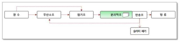 Pilot plant 공정구성