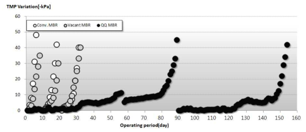 Pilot plant 1조건 운전 TMP 변동