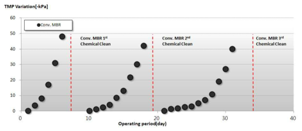 1조건 Conventional MBR Pilot plant 운전 TMP 변동