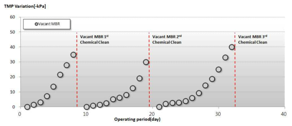 1조건 운전 Vacant MBR Pilot plant TMP 변동