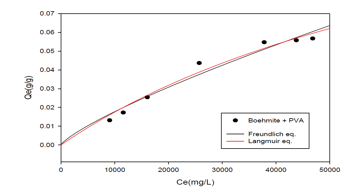 Boehmite+PVA의 NH3 adsorption isotherm