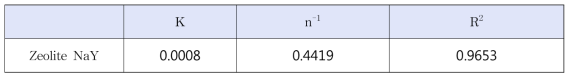Zeolite NaY Freundlich eq