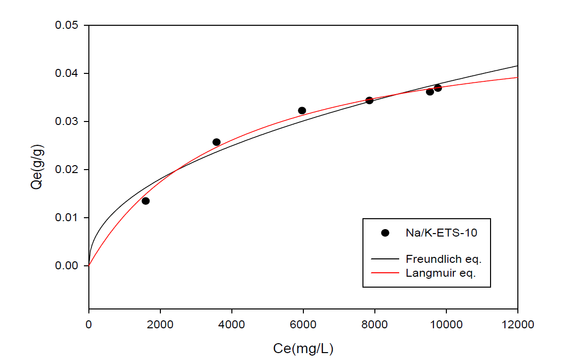 Na/K-ETS-10의 NH3 adsorption isotherm