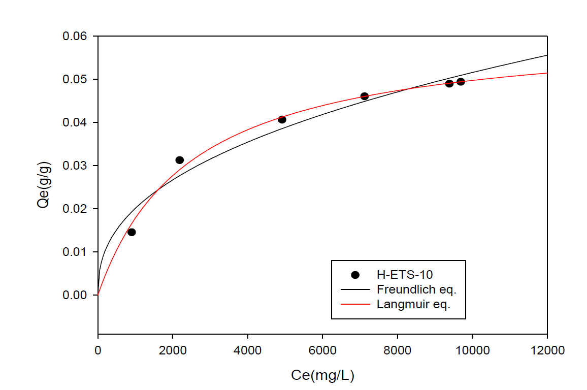 H-ETS-10의 NH3 adsorption isotherm