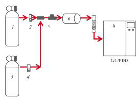암모니아(NH3) 파과실험: (1) N2 gas; (2) MFC; (3) NH3 gas (5000 ppm); (4) MFC; (5) Tee tube; (6) Mixing chamber; (7) Adsorption bed (Φ 10 x 150 glass tube); (8) GC/PDD