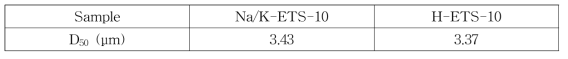 Na/K-ETS-10과 H-ETS-10의 평균입도사이즈