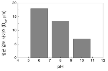 pH의 변화에 따른 DeHyS의 평균 입도 사이즈