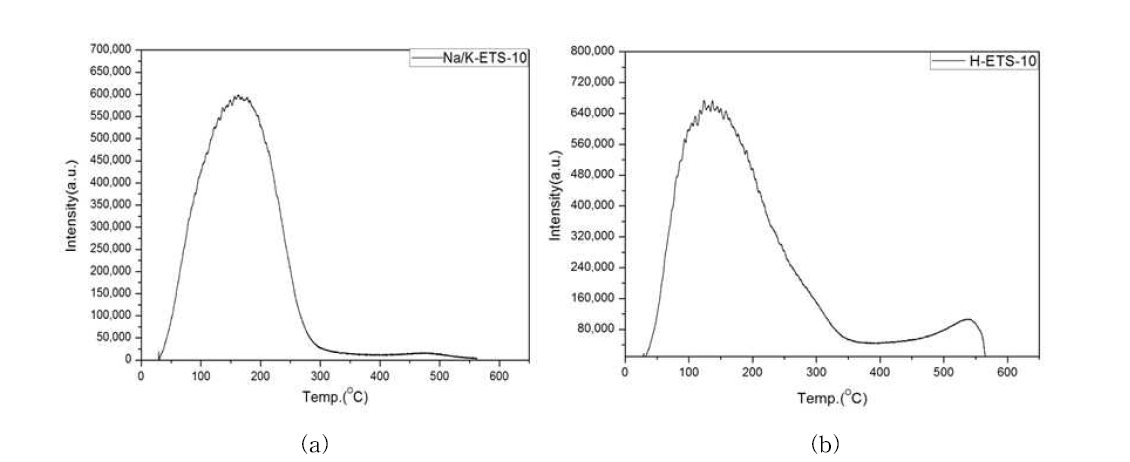 NH3-TPD: (a) Na/K-ETS-10; (b) H-ETS-10