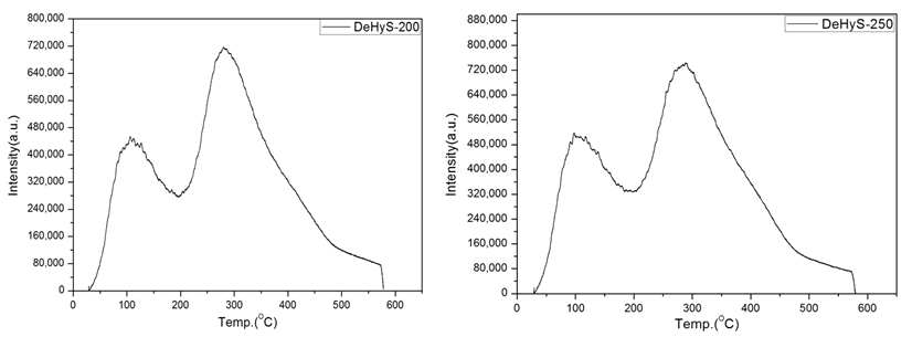 NH3-TPD: (a) DeHyS-200; (b) DeHyS-250