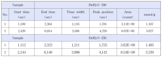 DeHyS-200와 DeHyS-250, NH3-TPD 분석결과