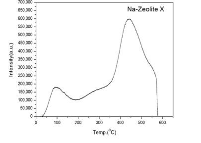 NH3-TPD: Na-Zeolite X
