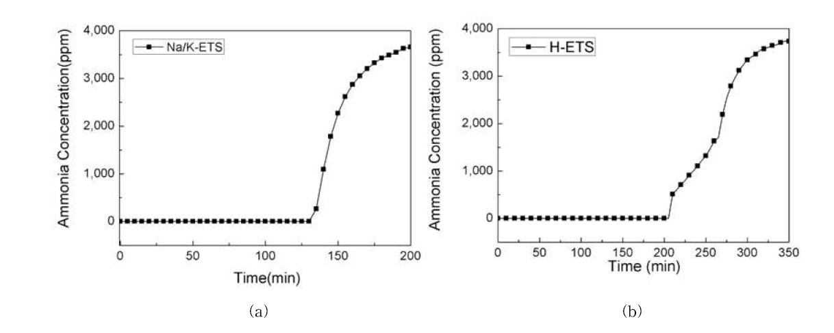 암모니아(NH3) 파과실험: (a) Na/K-ETS-10; (b) H-ETS-10