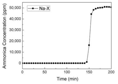 암모니아(NH3) 파과실험: Zeolite X at 50,000 ppm NH3, 39ml/min