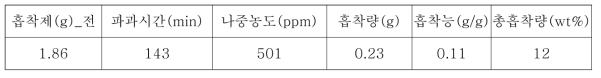 Zeolite X의 암모니아(NH3) 파과실험 결과