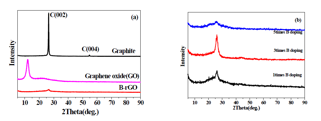 (a) graphite와 GO, 도핑된 GO의 XRD peak분석, (b) 도핑 비율에 따른 B-rGO의 XRD peak분석