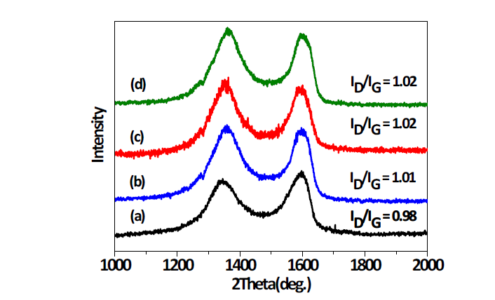 Raman spectroscopy 분석. (a) GO, (b) 1.0B-Gr, (c) 3.0B-Gr, (d) 5.0B-Gr
